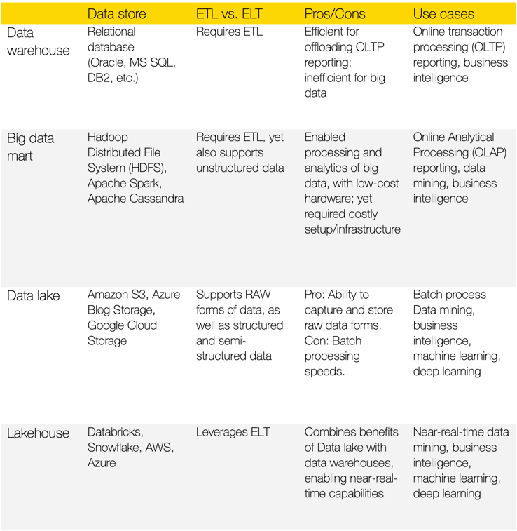 data-architecture-comparison