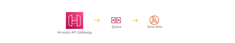 DevIQ SQS Decoupling diagram 2