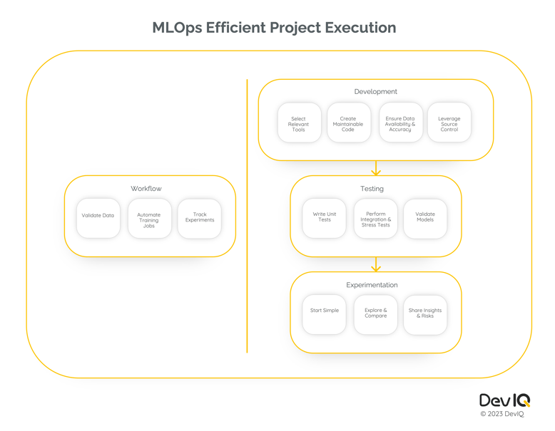 MLOps Efficient Project Execution diagram by DevIQ