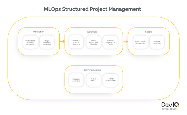 MLOps Structured Project Management diagram by DevIQ