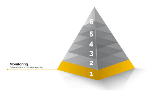 DevIQ SmartOps Maturity Stage 1: Monitoring