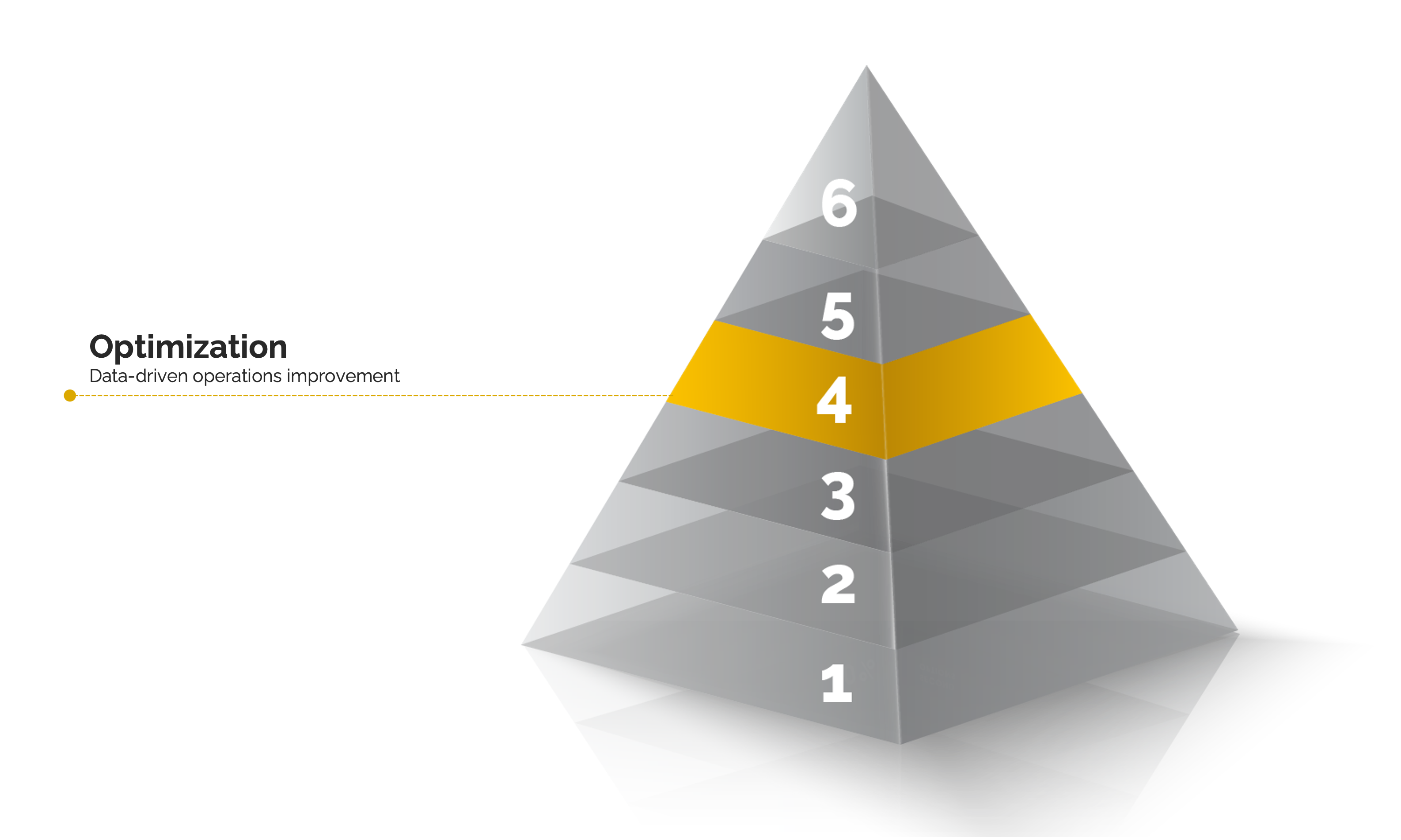 Evolving Smarter: Six Key Stages of Smart Connected Operations ...