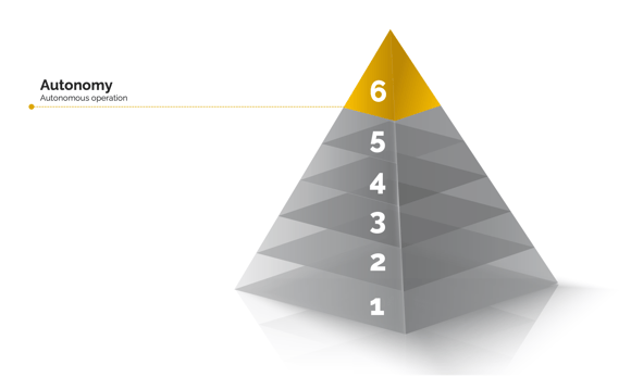 DevIQ SmartOps Maturity Stage 6: Autonomy