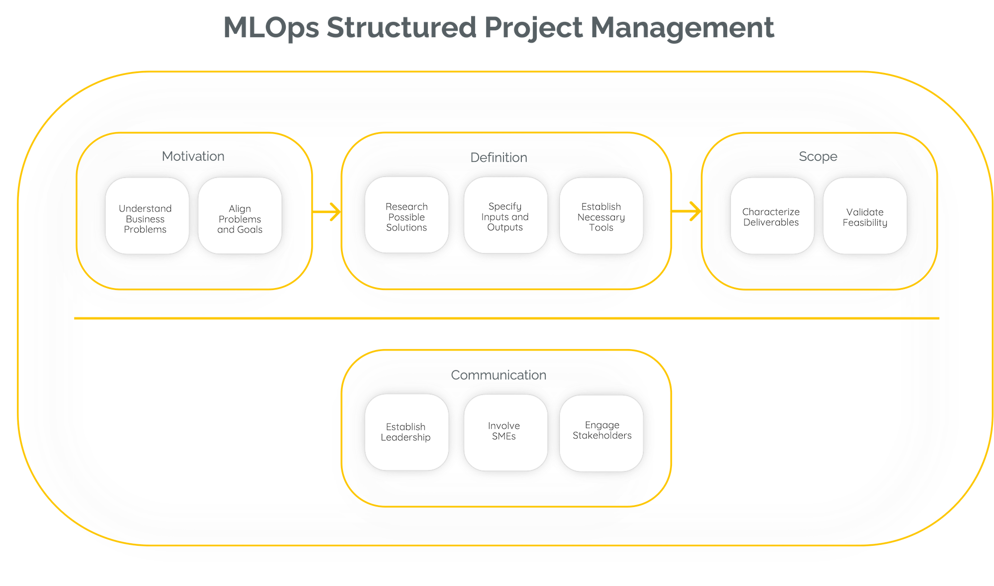 mlops-structured-project-management