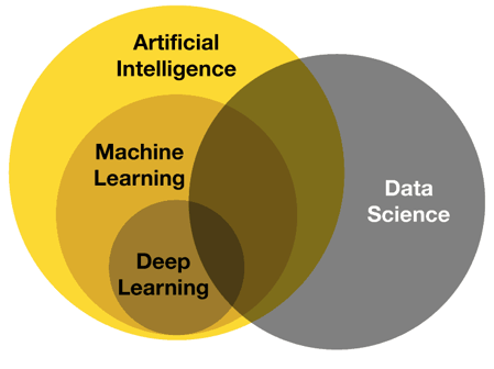 Artificial Intelligence vs. Machine Learning vs. Data Science