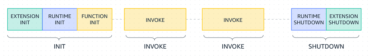 Lambda Lifecycle Phases: Init → Invoke → Shutdown