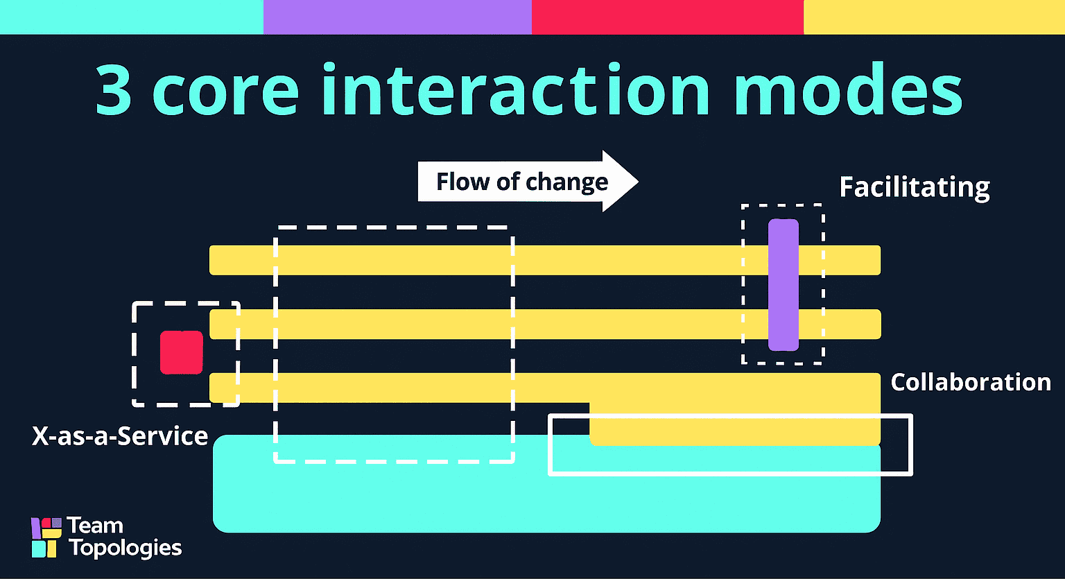 Chart demonstrating the 3 core interaction modes