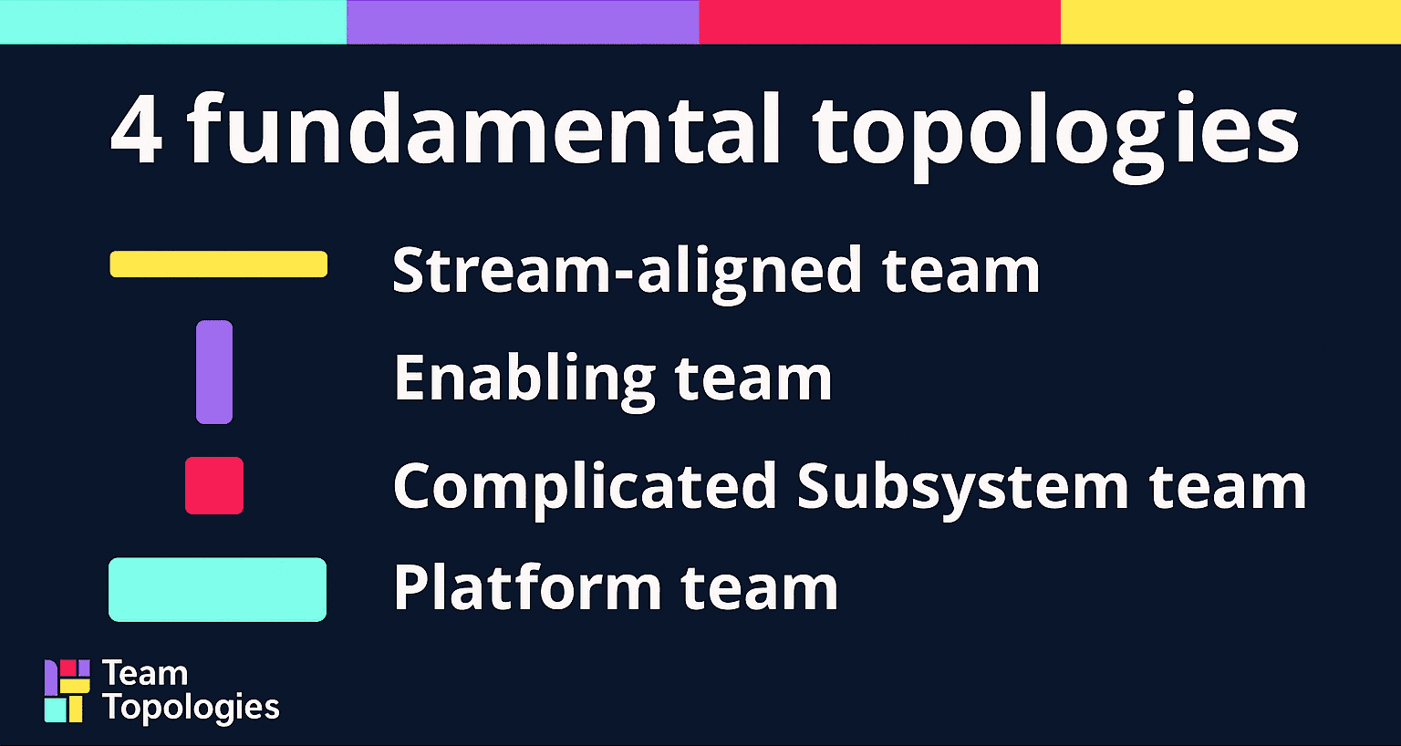 4 Fundamental Topologies: Stream-aligned team, Enabling team, Complicated system team and Platform team