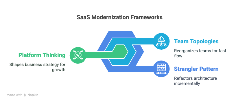 Chart explaining key SaaS modernization frameworks: Platform Thinking, Team Topologies, Strangler Pattern