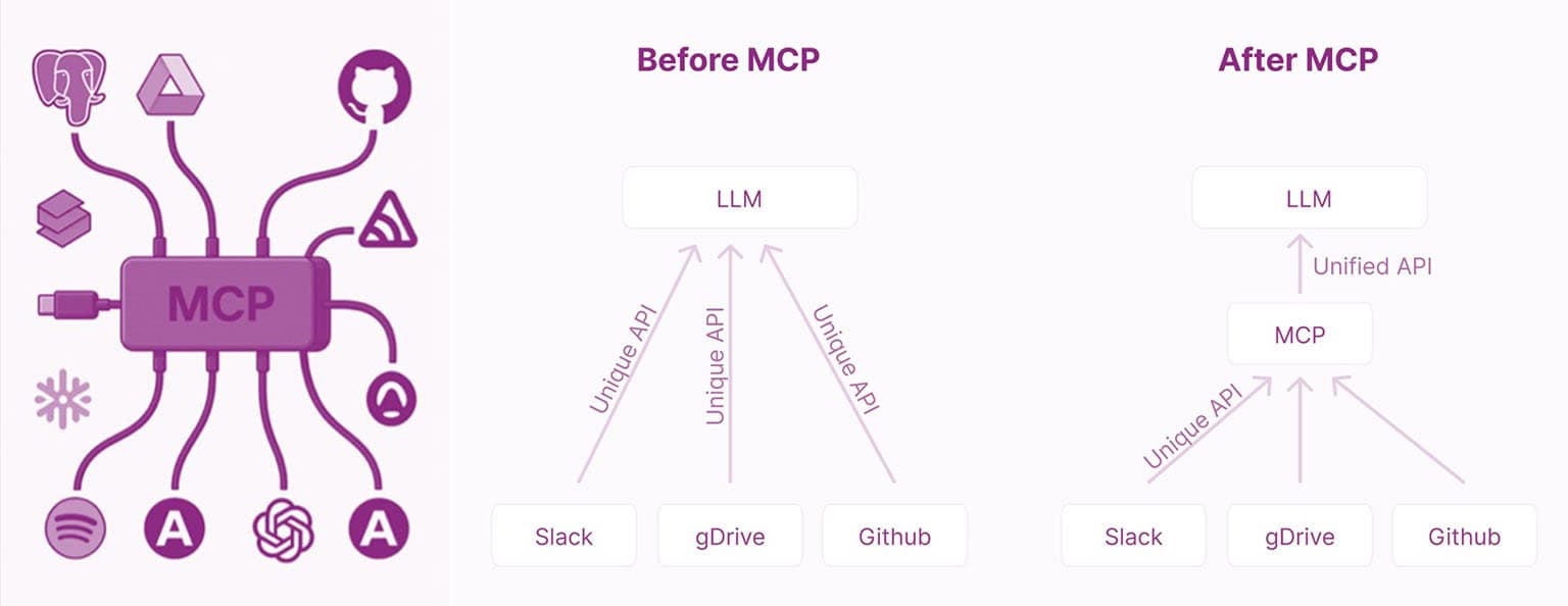 Chart depicting the workflows before MCP and after implementation of MCP - model context protocol.