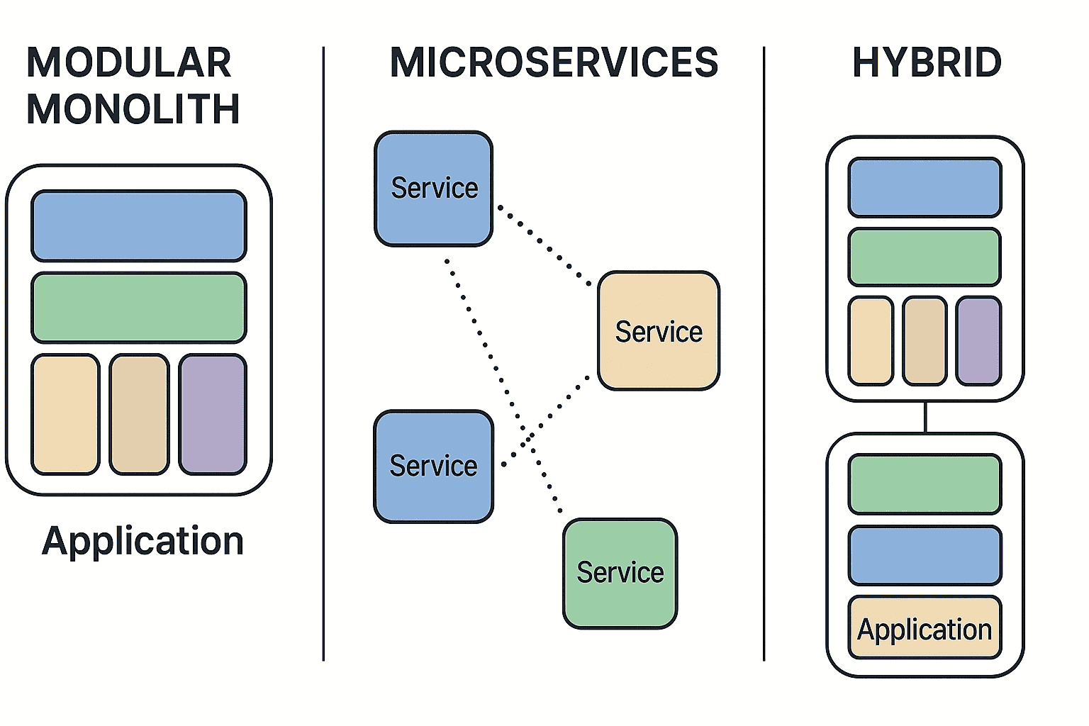 Modular Monoliths, Microservices and Hybrid Application Architectures