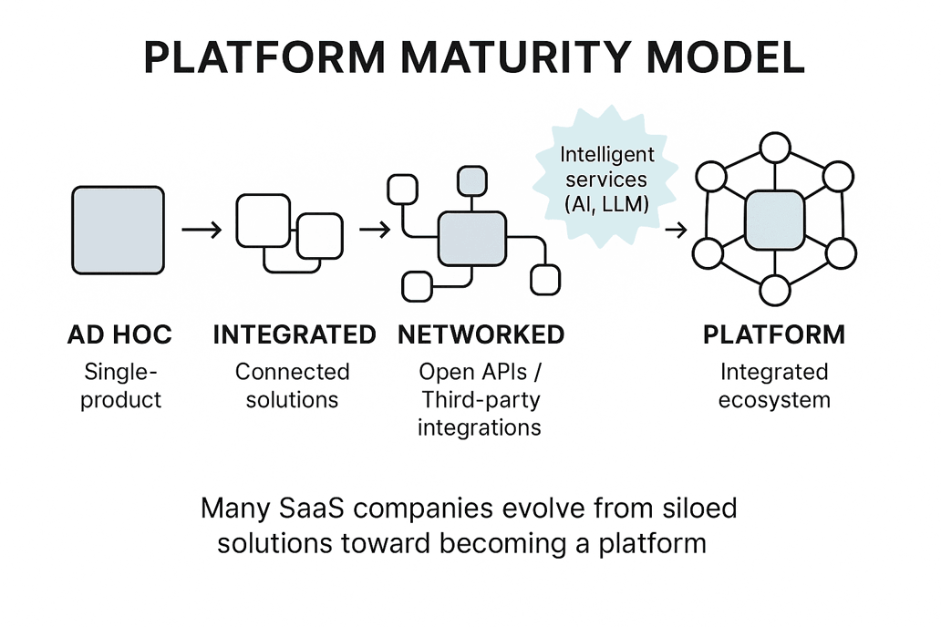 Chart demonstrating the steps of the Platform Maturity Model from Ad Hoc to Integrated to Networked enabling Intelligent Services of AI and LLMs