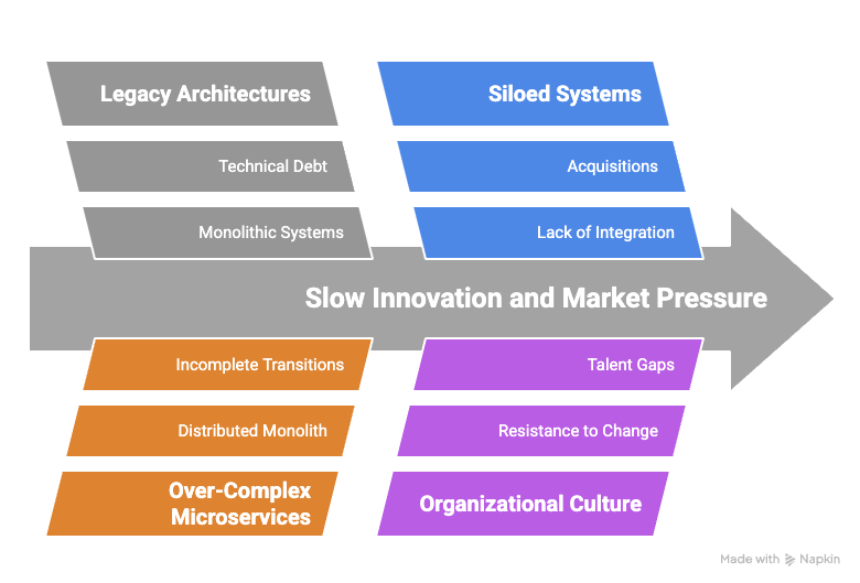 Chart displaying how legacy architectures, siloed systems, over-complex microservices and organizational culture lead to slow innovation and market pressure.