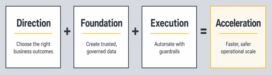 Direction + Foundation + Execution = Acceleration diagram