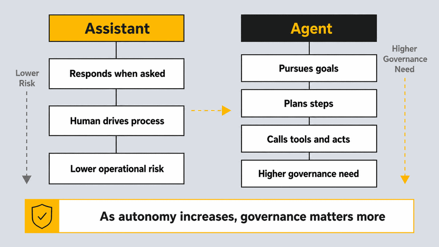 Assistant vs Agent: Responds vs. Pursues, Human Driver vs. Plans and Acts, Lower Risk vs. Higher Governance diagram