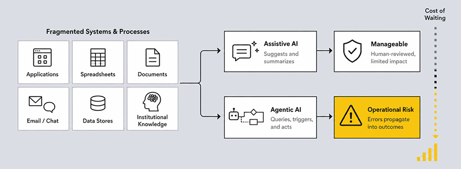 Fragmented Systems: Assistive AI vs Agentic AI Costs & Risks diagram