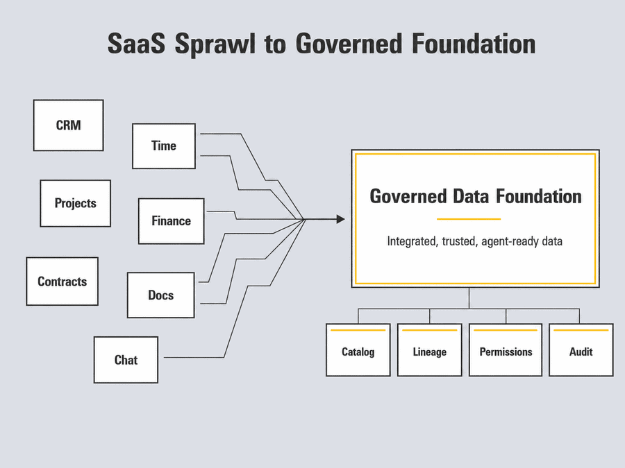 SaaS Sprawl to Governed Foundation diagram