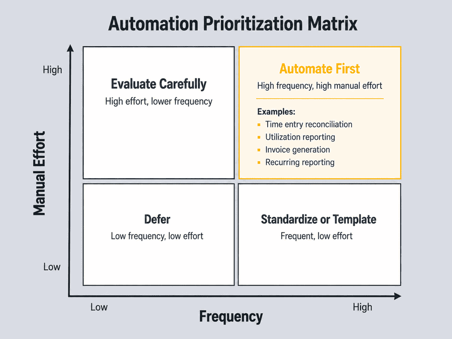Automation Prioritization Matrix: Effort x Frequency diagram