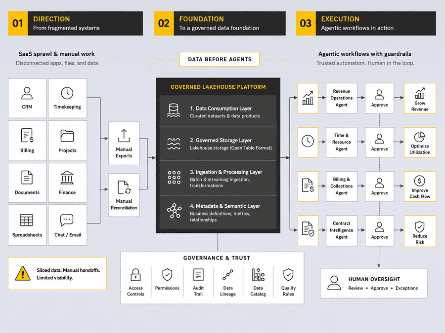 Agentic Back Office: Direction → Foundation → Execution diagram