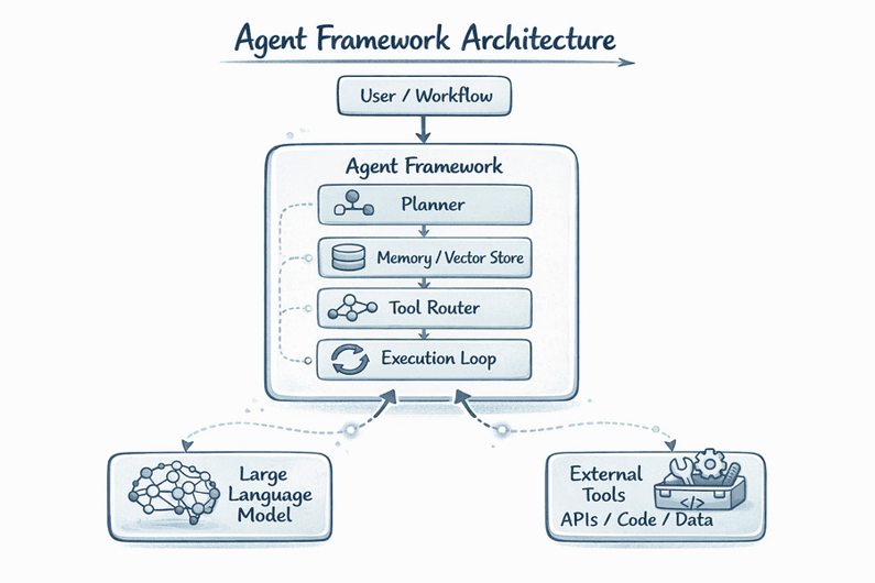 Agent Framework Architecture diagram
