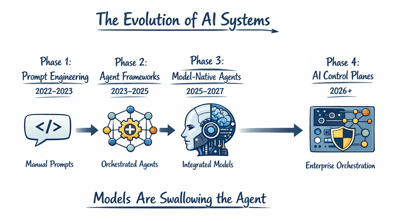 Evolution of AI Systems: Prompt Engineering → Agent Frameworks → Model-Native Agents → AI Control Planes / Enterprise Orchestration diagram
