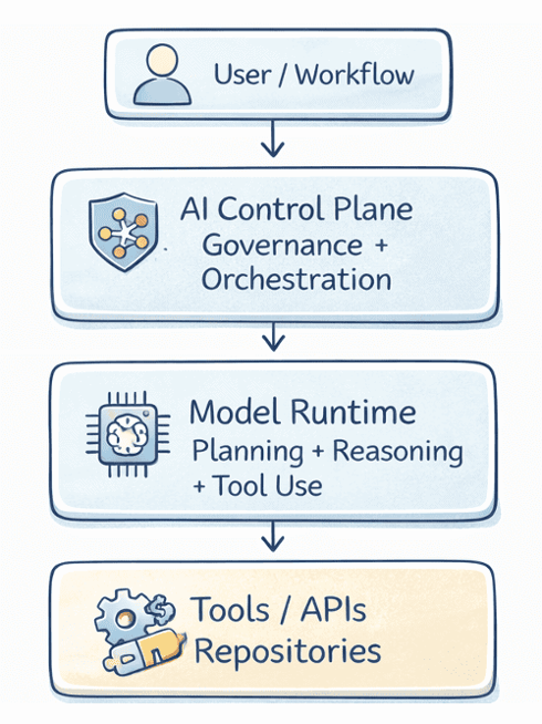 AI model agent workflow: user → ai control plane governance + orchestration → model runtime: planning + reasoning + tool use → tools/APIs repositories