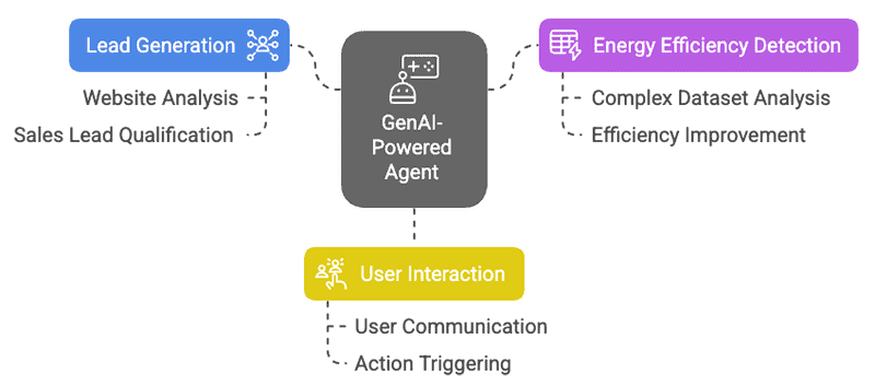 Agentic Computing GenAI Agent diagram