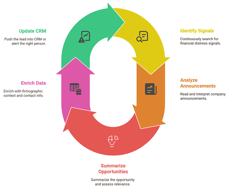 Agentic Computing Lead Management Cycle diagram