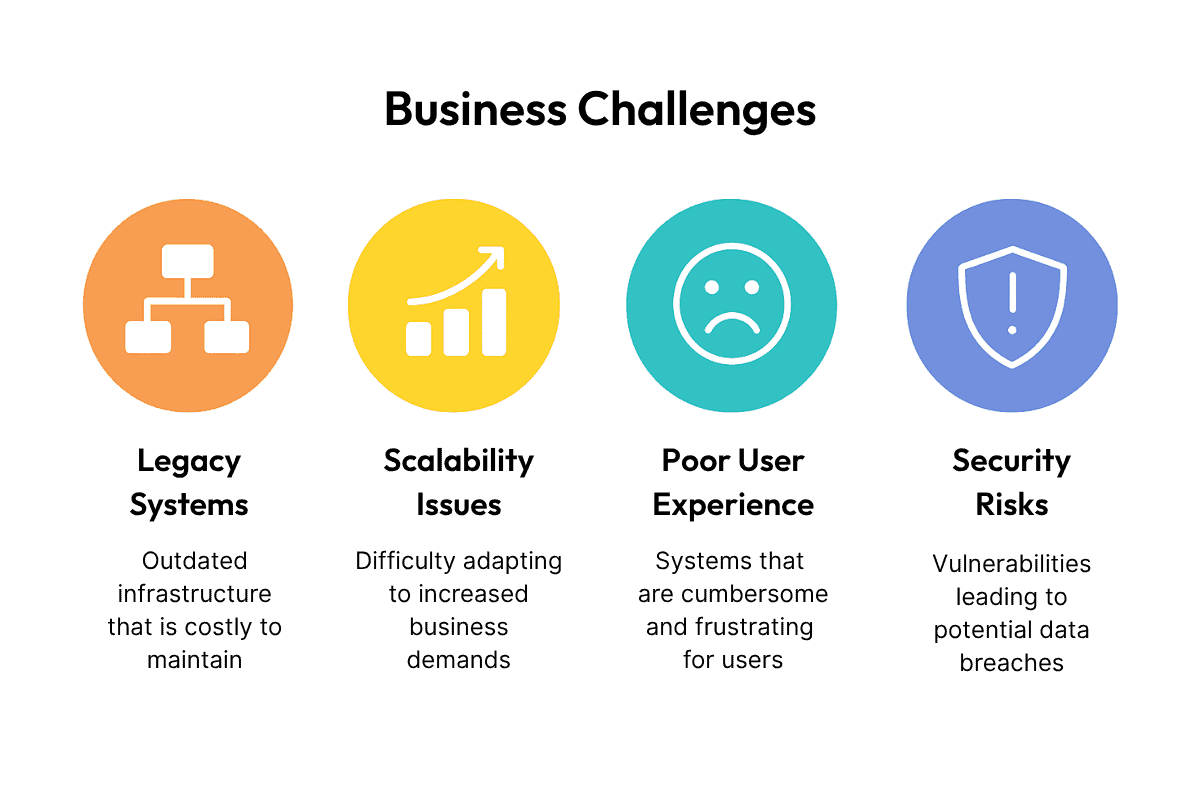 Business Challenges: Legacy Systems, Scalability Issues, Poor User Experience, Security Risks