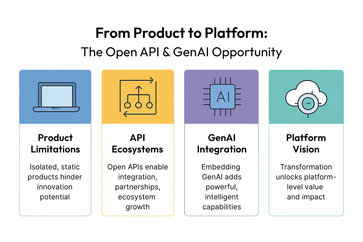 The Open API &amp; GenAI Opportunity: Product Limitations, API Ecosystems, GenAI Integration, Platform Vision