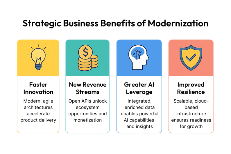 Strategic Business Benefits of Modernization: Faster Innovation, New Revenue Streams, Greater AI Leverage, Improved Resilience