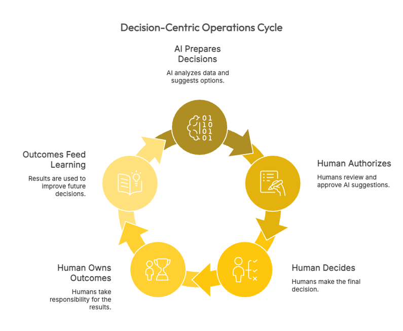 Cognitive Uplift Decision-Centric Operations Cycle diagram