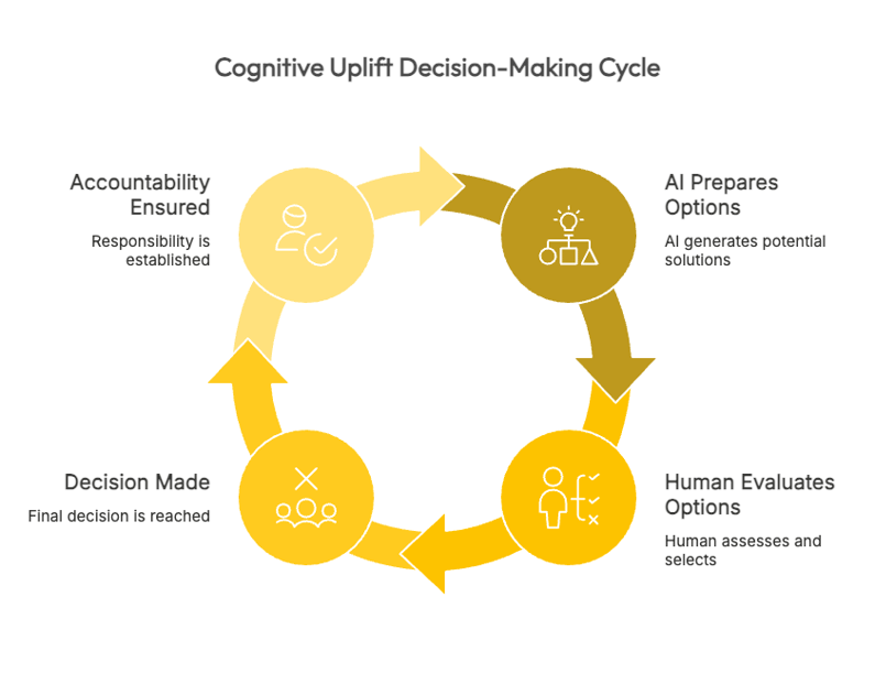 Cognitive Uplift Decision-Making Cycle diagram