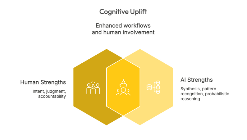 Cognitive Uplift AI-Human Workflows diagram