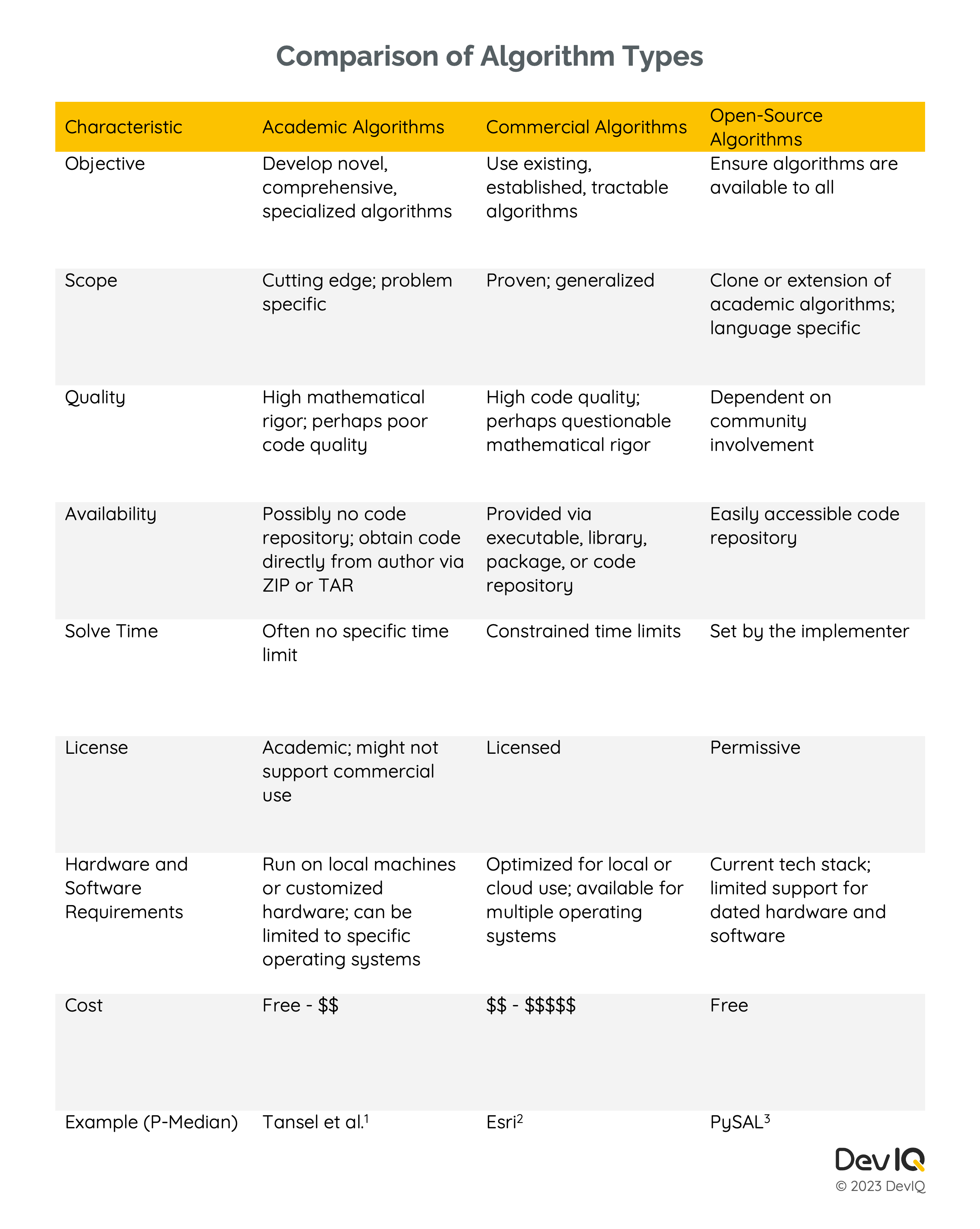MLOps Comparison of Algorithm Types table