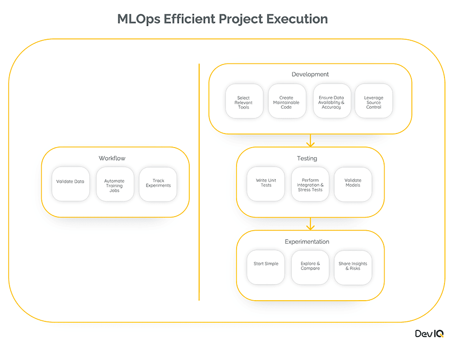 MLOps Efficient Project Execution diagram