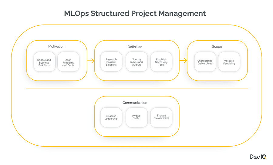 MLOps Structured Project Management diagram