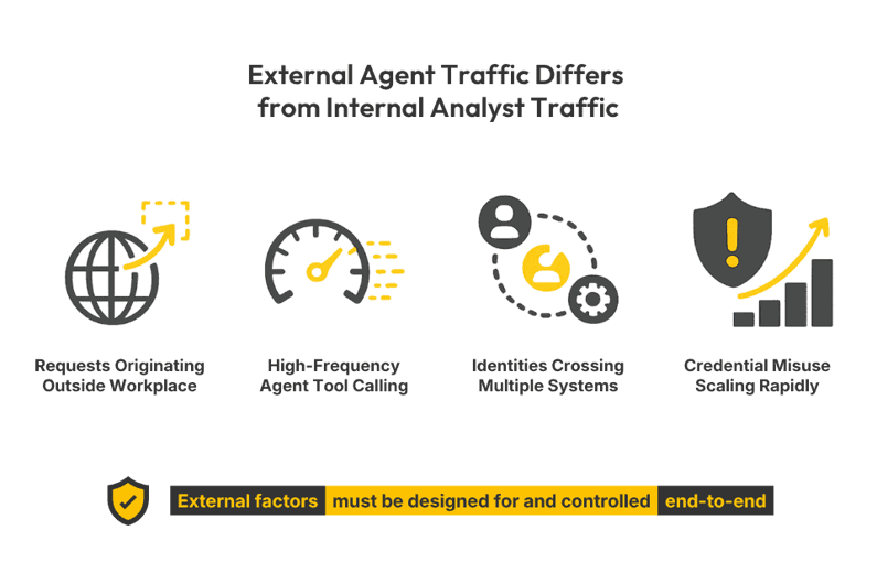 External Agent Traffic Differs from Internal Analyst Traffic diagram