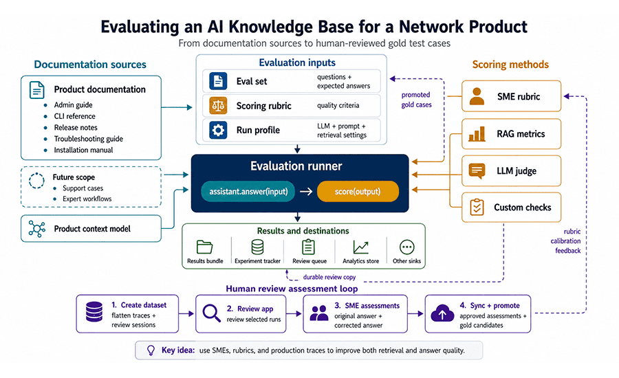 Evaluating an AI Knowledge Base for a Network Product diagram