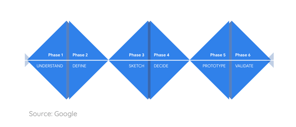 Google Design Sprint