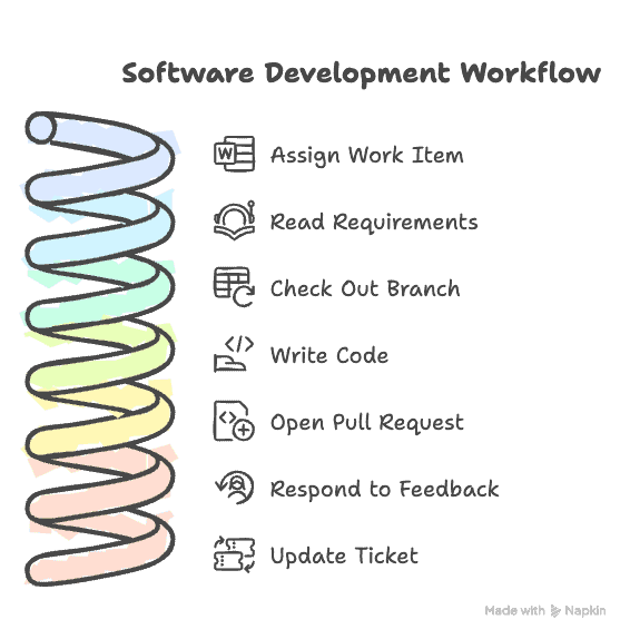 Traditional Software Development Workflow chart