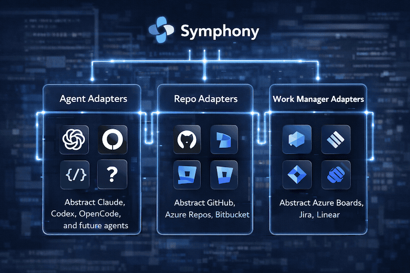 Symphony Adapters for Agents, Repo and Work Manager diagram
