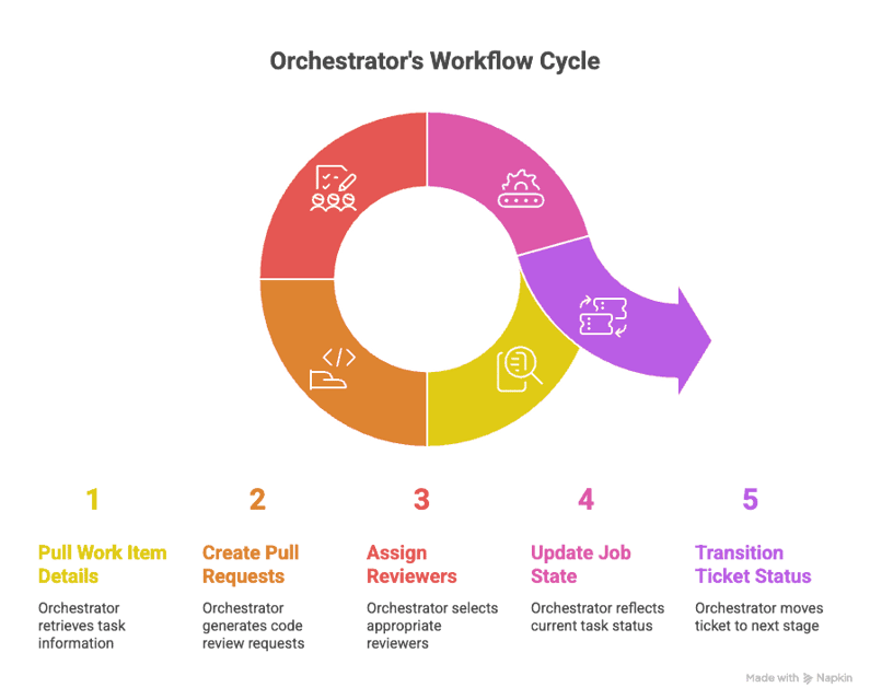 Orchestrator's Workflow Cycle: Pull, PR, Assign, Update, Transition