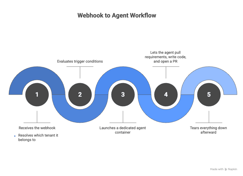 Agentic Webhook to Agent Workflow chart