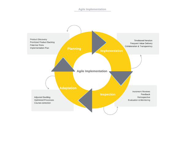 Sprint Design SDLC chart