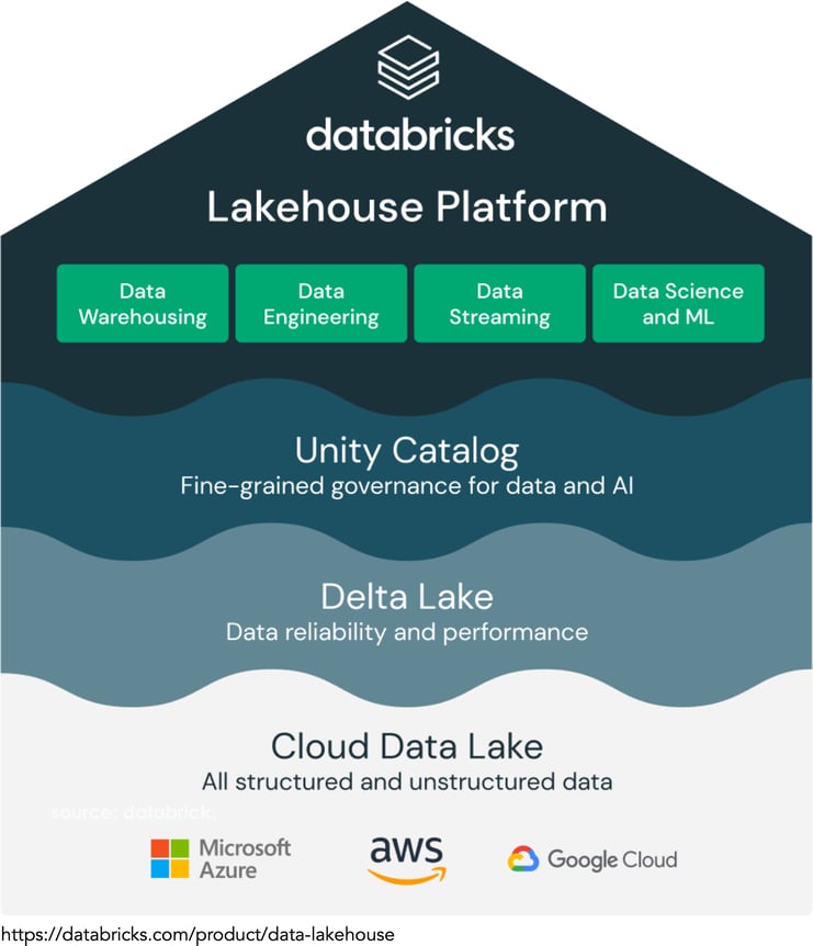 Data Lake vs Lakehouse vs Data Mesh The Evolution of Data Transformation