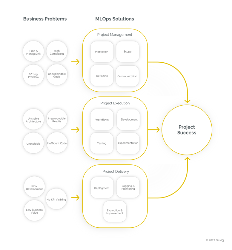 MLOps Overview Diagram by DevIQ