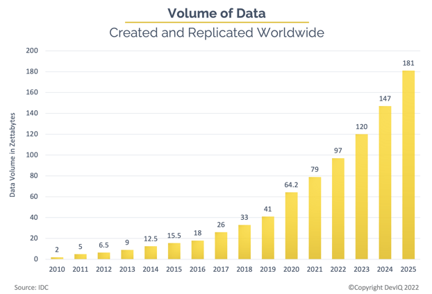 volume of data idc