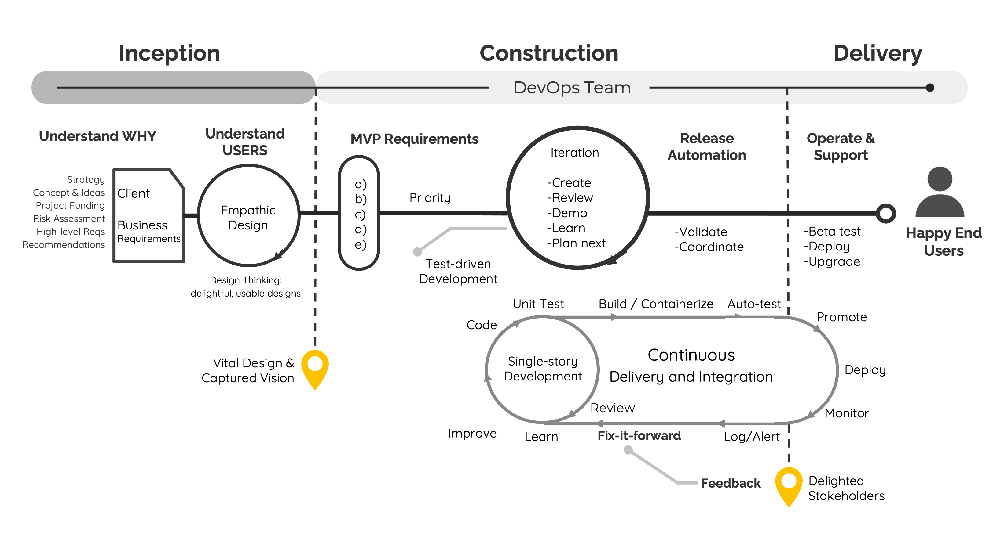 DevIQ end-to-end process blueprint